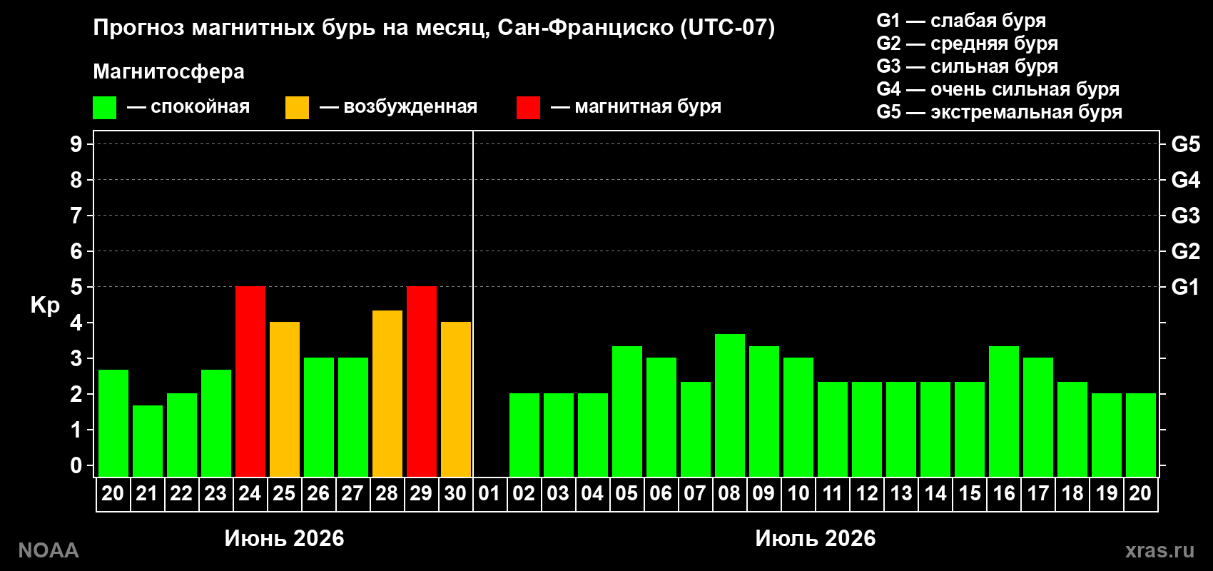Прогноз максимального суточного геомагнитного индекса&nbsp;Kp на <b>1 месяц</b> (31 день) <b>с 20 июня по 20 июля 2026 г</b>