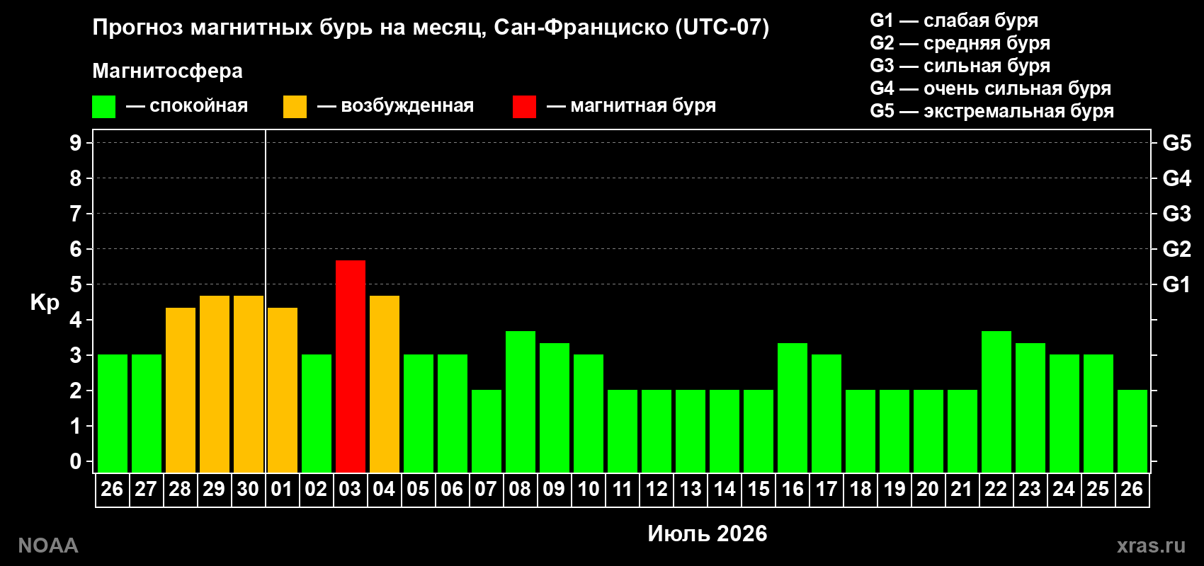 Прогноз максимального суточного геомагнитного индекса Kp на <b>1 месяц</b> (31 день) <b>с 26 июня по 26 июля 2026 г</b>