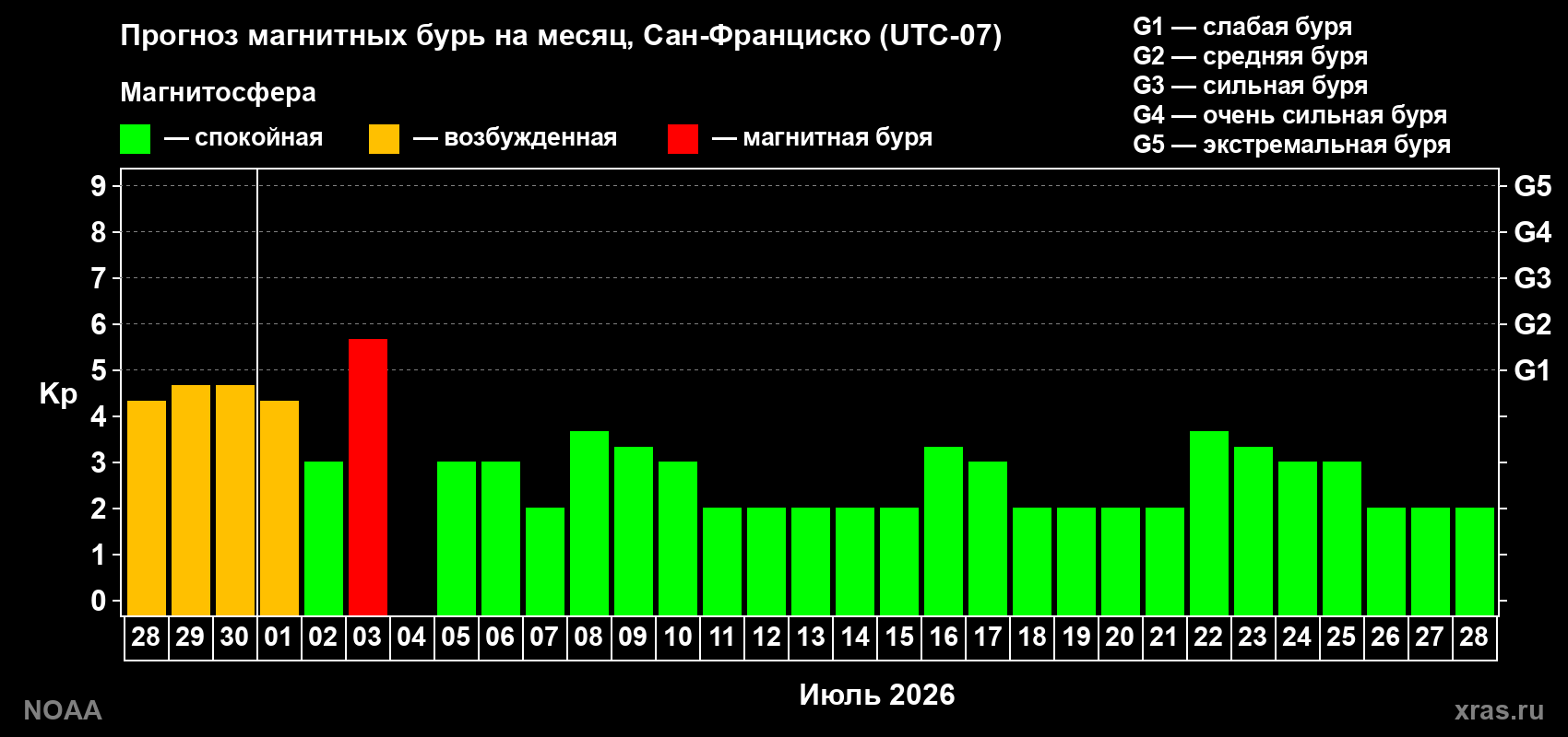 Прогноз максимального суточного геомагнитного индекса Kp на <b>1 месяц</b> (31 день) <b>с 28 июня по 28 июля 2026 г</b>