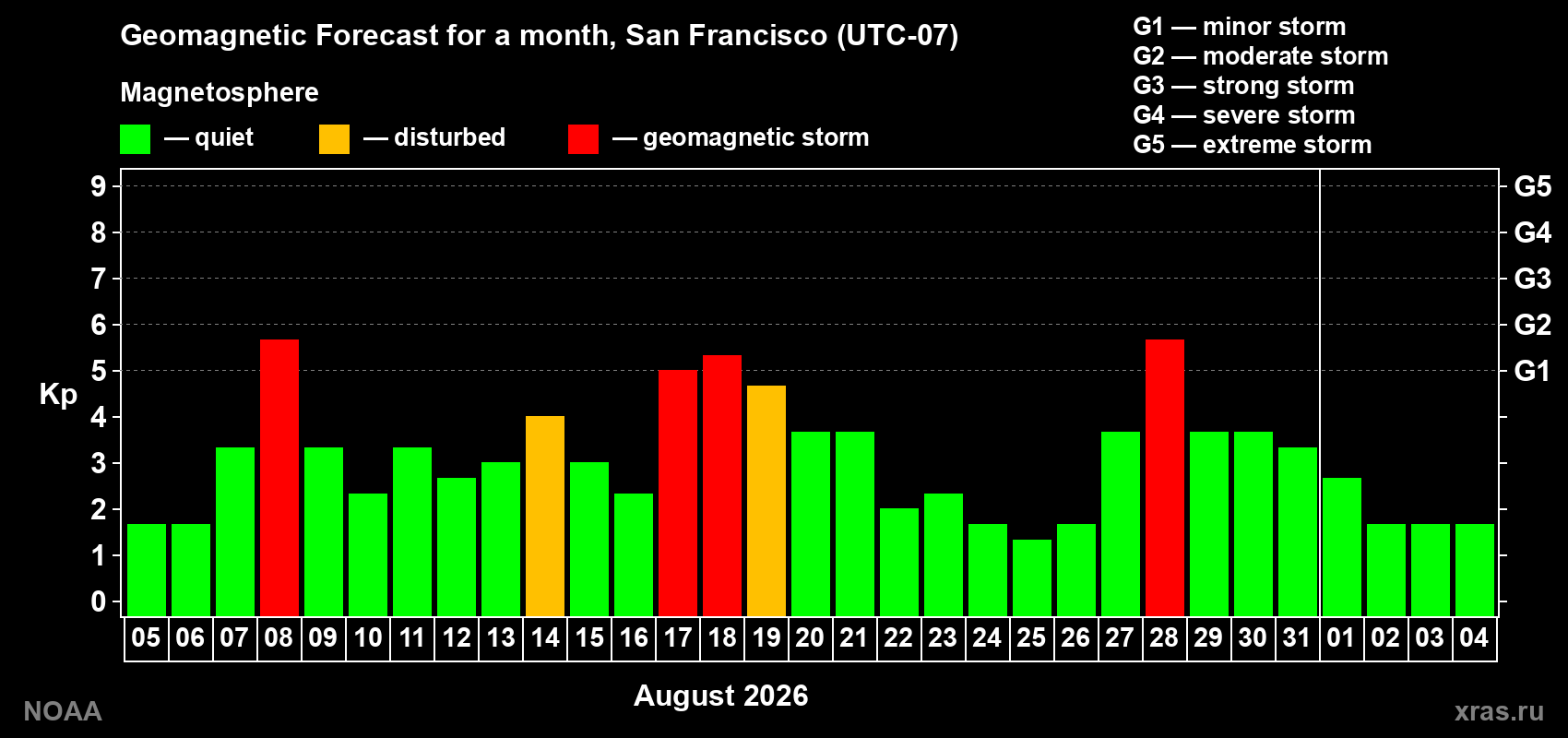 Geomagnetic index Kp forecast for the next month