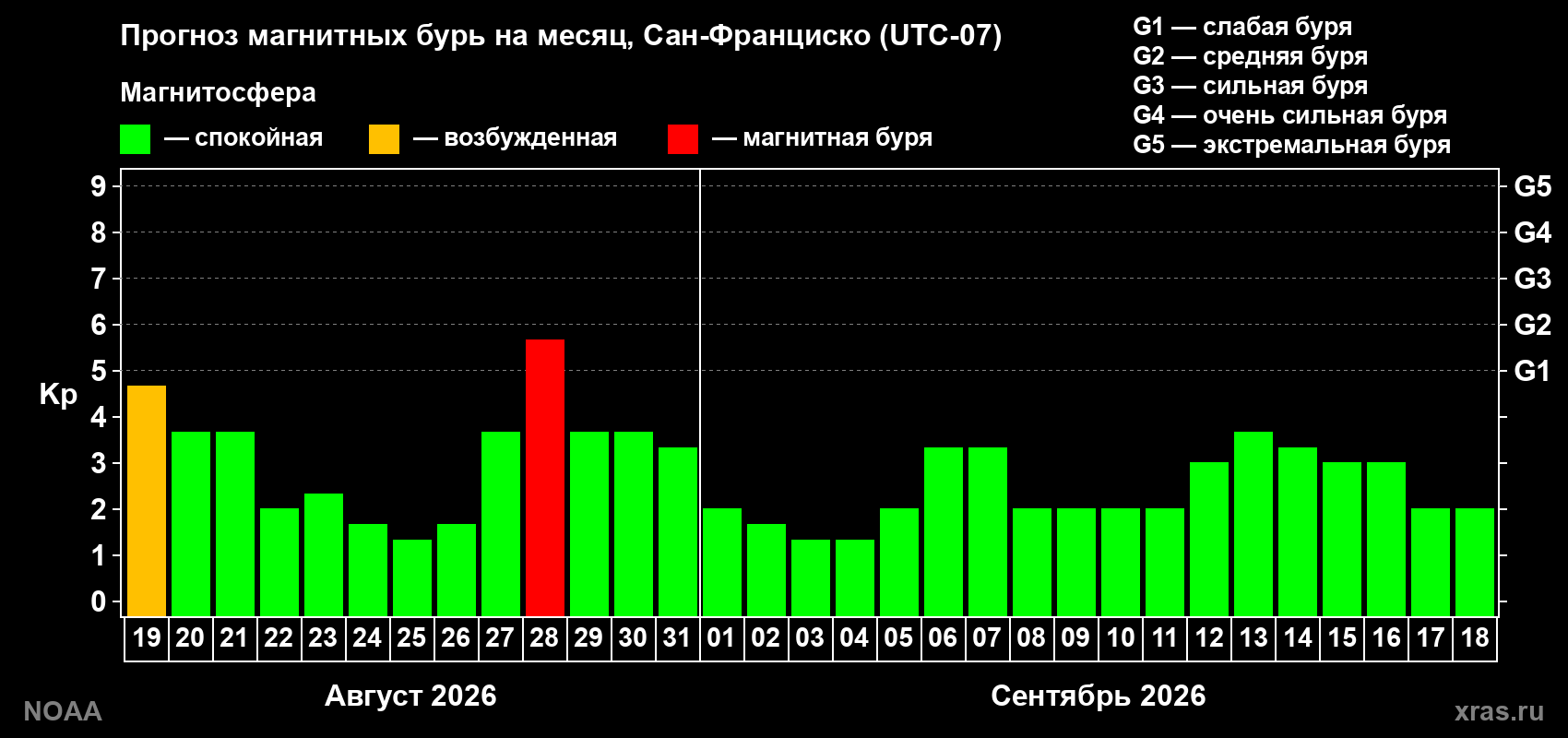 Прогноз геомагнитного индекса Kp на следующий месяц
