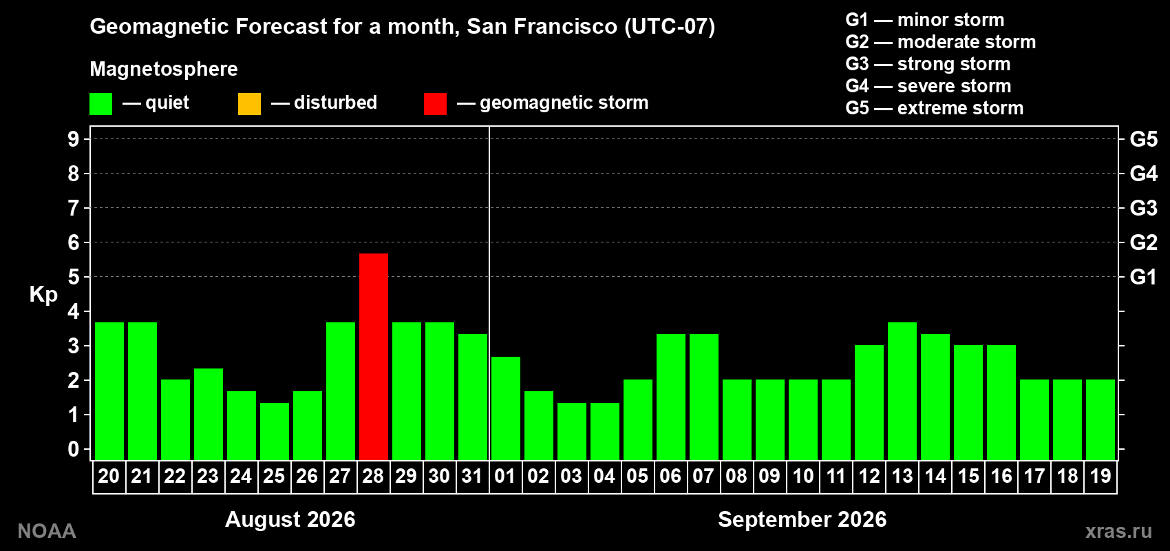 Geomagnetic index Kp forecast for the next month