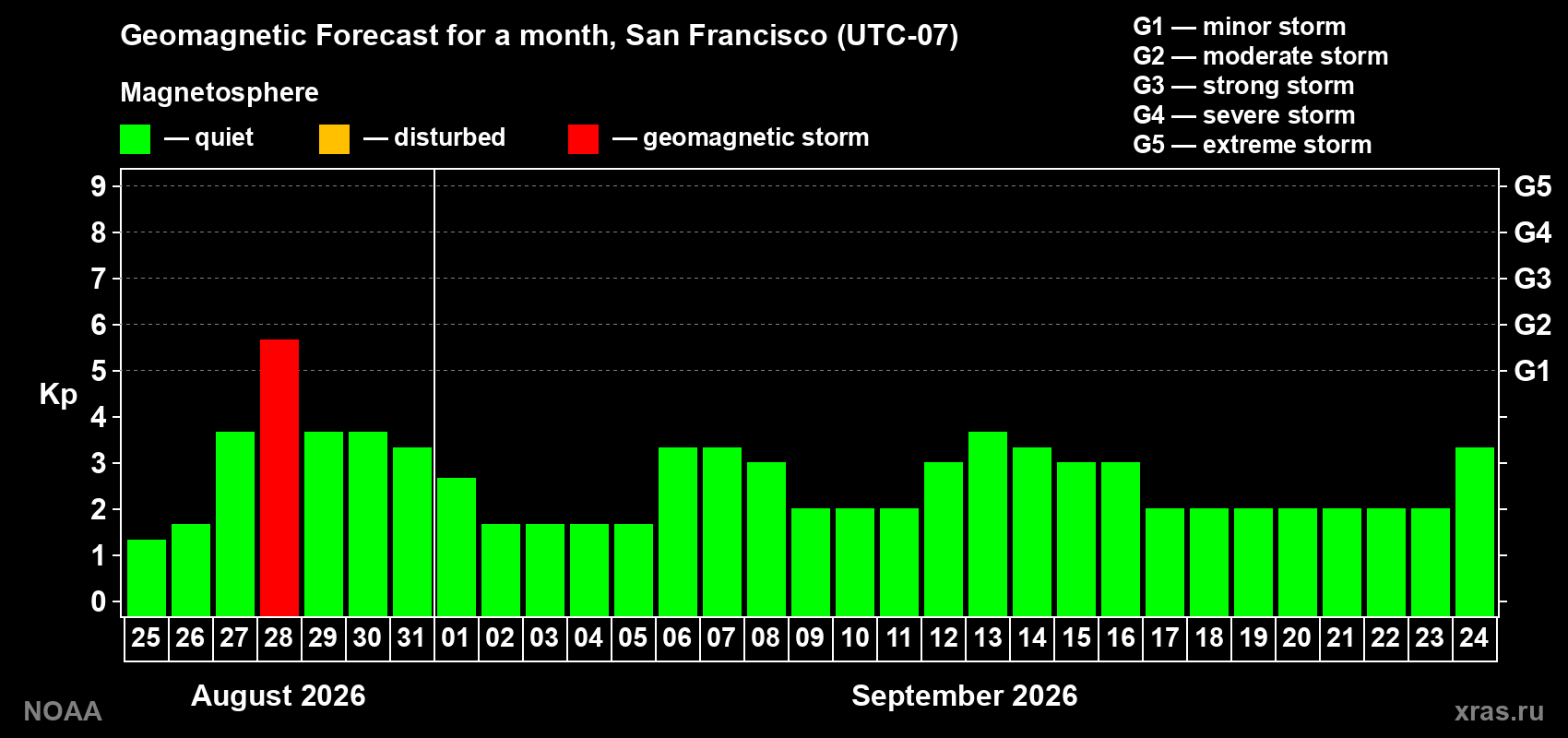 Geomagnetic index Kp forecast for the next month