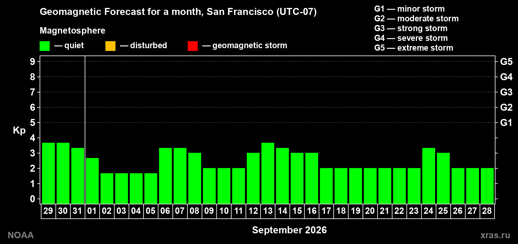 Geomagnetic index Kp forecast for the next month