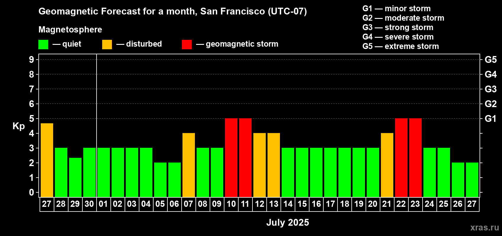 Forecast of the daily maximal value of geomagnetic index Kp for <b>1 month</b> (31 days) <b></b>