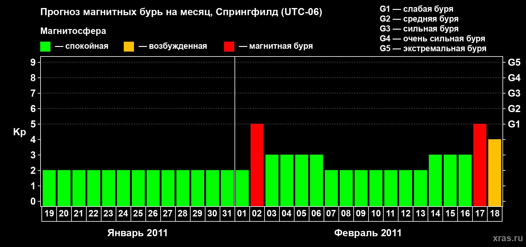 Прогноз максимального суточного геомагнитного индекса&nbsp;Kp на <b>1 месяц</b> (31 день) <b>с 19 января по 18 февраля 2011 г</b>