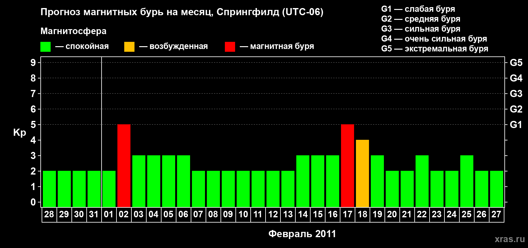 Прогноз максимального суточного геомагнитного индекса&nbsp;Kp на <b>1 месяц</b> (31 день) <b>с 28 января по 27 февраля 2011 г</b>