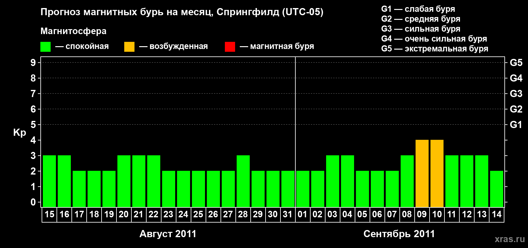 Прогноз максимального суточного геомагнитного индекса&nbsp;Kp на <b>1 месяц</b> (31 день) <b>с 15 августа по 14 сентября 2011 г</b>