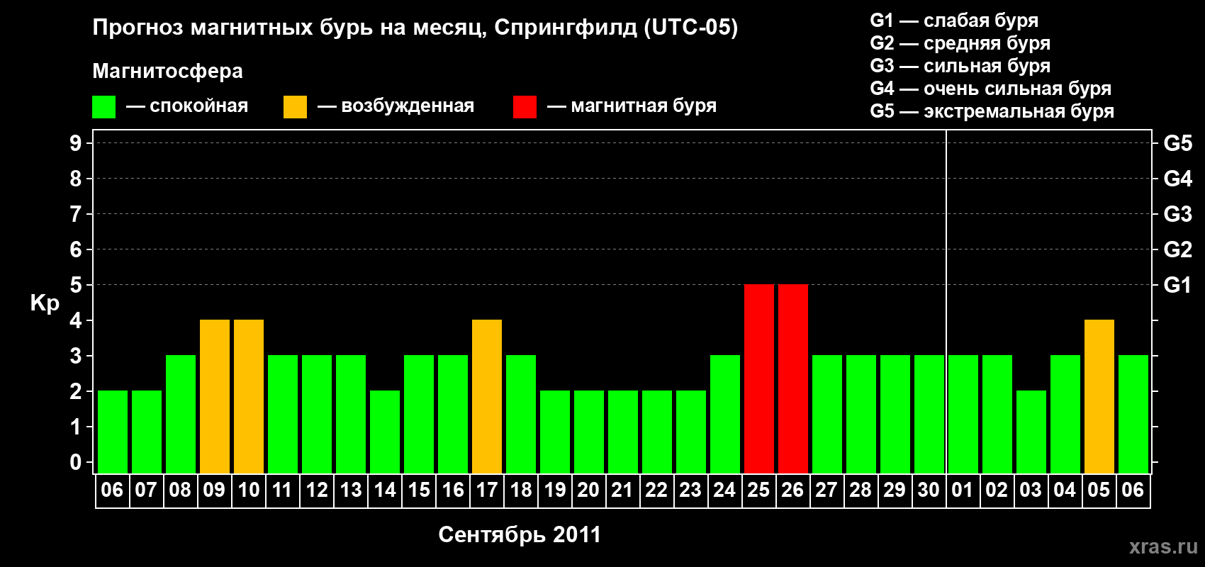 Прогноз максимального суточного геомагнитного индекса Kp на <b>1 месяц</b> (31 день) <b>с 06 сентября по 06 октября 2011 г</b>