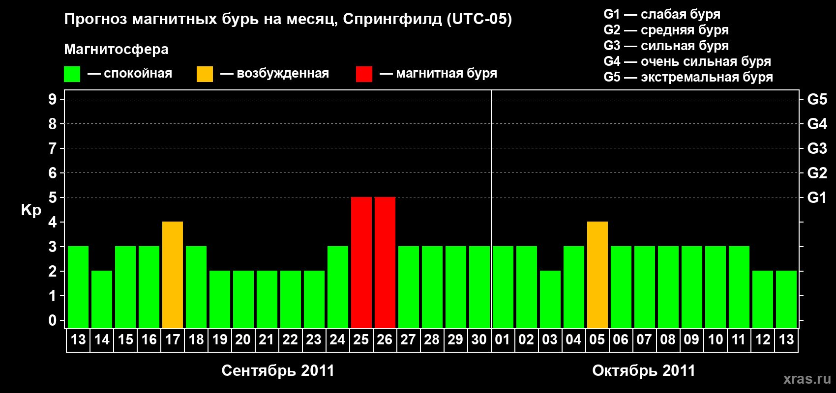 Прогноз максимального суточного геомагнитного индекса Kp на <b>1 месяц</b> (31 день) <b>с 13 сентября по 13 октября 2011 г</b>