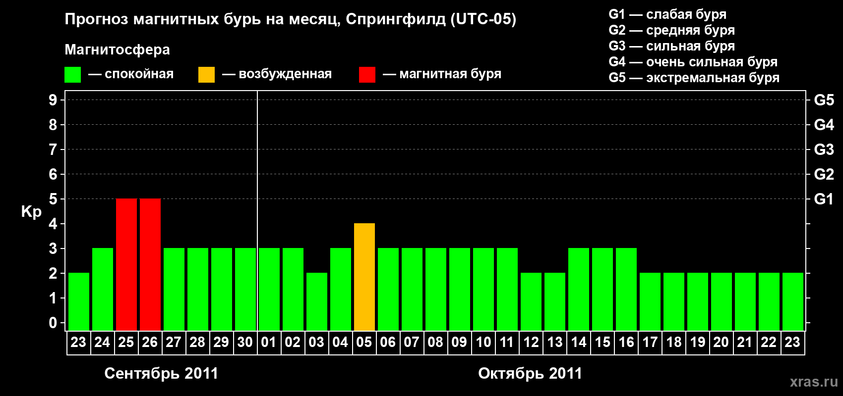 Прогноз максимального суточного геомагнитного индекса Kp на <b>1 месяц</b> (31 день) <b>с 23 сентября по 23 октября 2011 г</b>