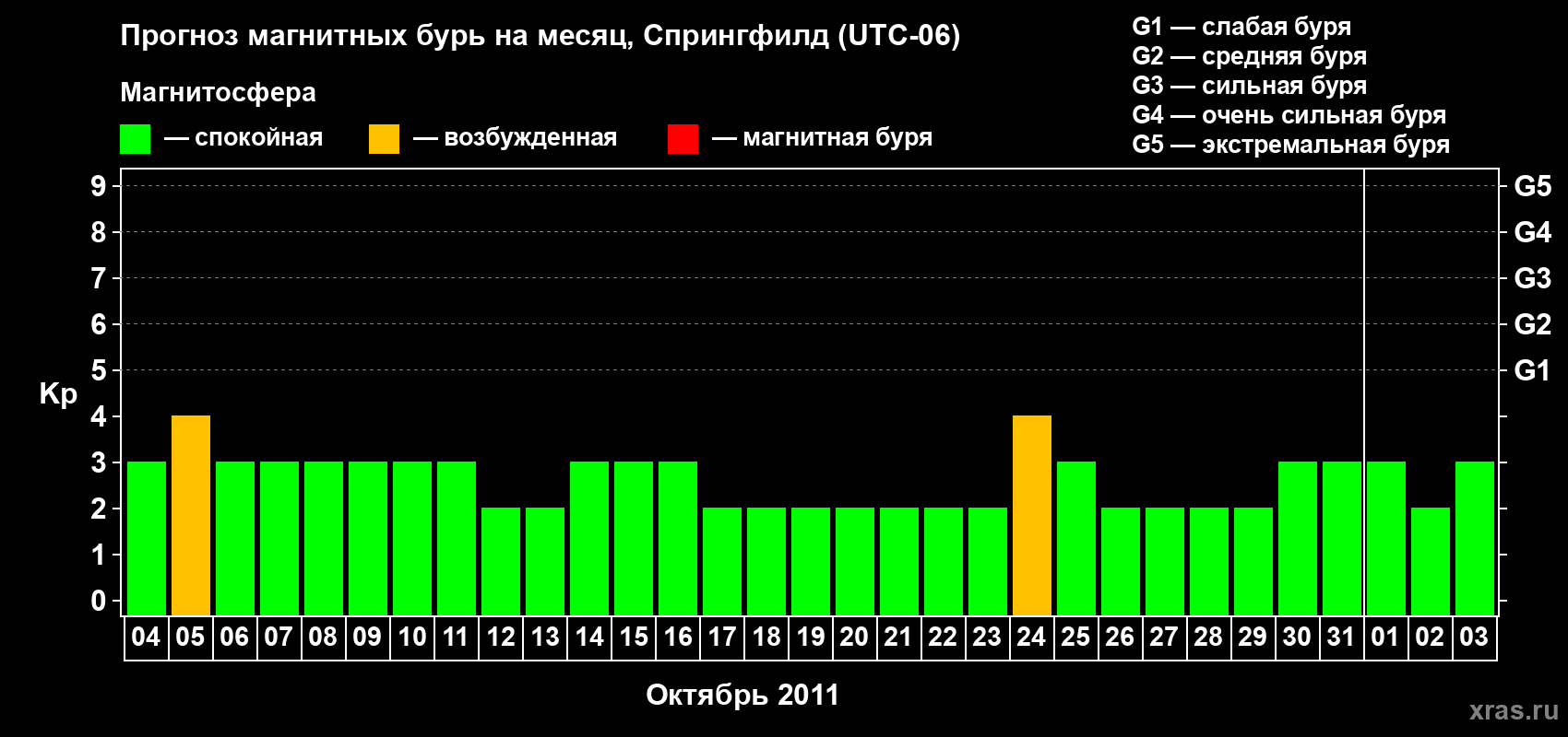 Прогноз максимального суточного геомагнитного индекса&nbsp;Kp на <b>1 месяц</b> (31 день) <b>с 04 октября по 03 ноября 2011 г</b>