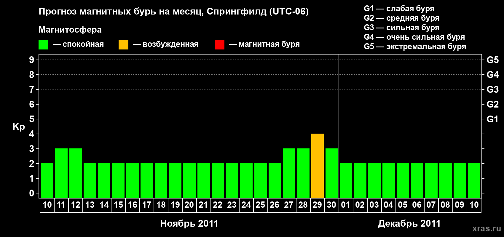 Прогноз максимального суточного геомагнитного индекса&nbsp;Kp на <b>1 месяц</b> (31 день) <b>с 10 ноября по 10 декабря 2011 г</b>