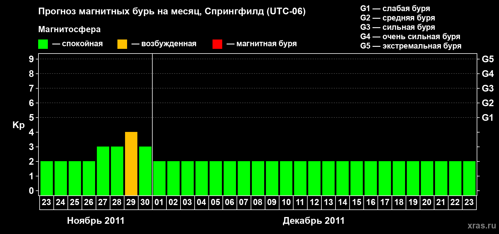 Прогноз максимального суточного геомагнитного индекса Kp на <b>1 месяц</b> (31 день) <b>с 23 ноября по 23 декабря 2011 г</b>