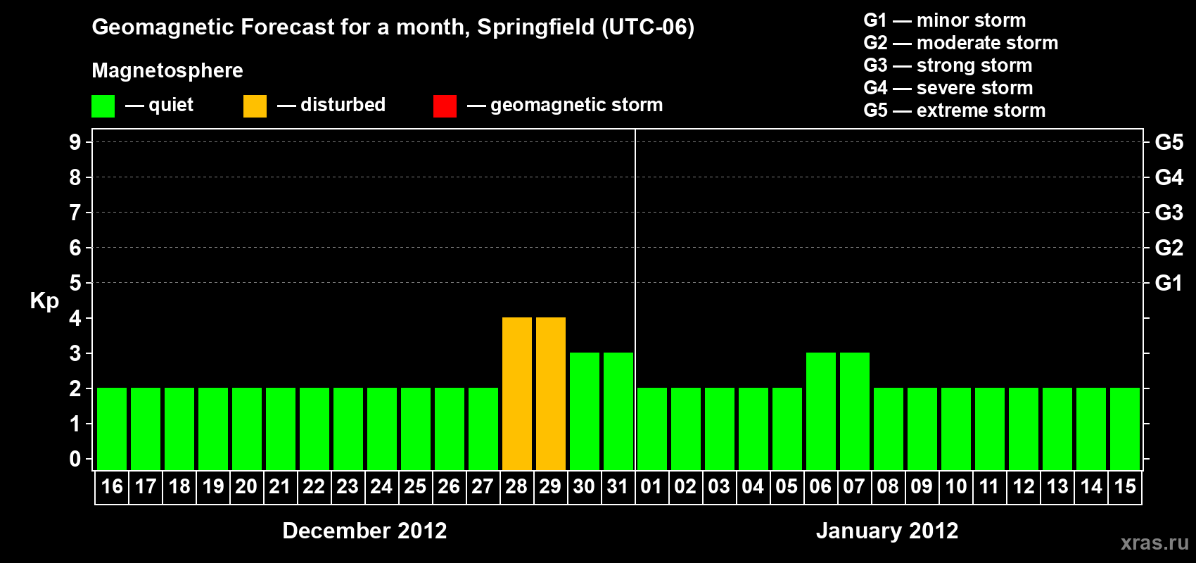 Forecast of the daily maximal value of geomagnetic index Kp for <b>1 month</b> (31 days) <b>from Dec 16, 2011 to Jan 15, 2012</b>