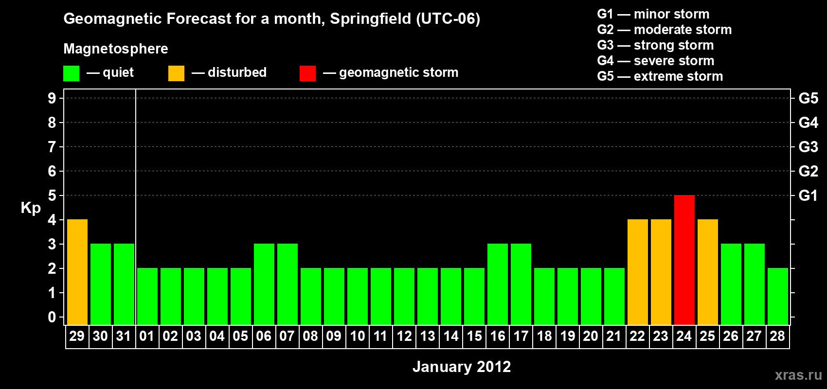 Forecast of the daily maximal value of geomagnetic index Kp for <b>1 month</b> (31 days) <b>from Dec 29, 2011 to Jan 28, 2012</b>