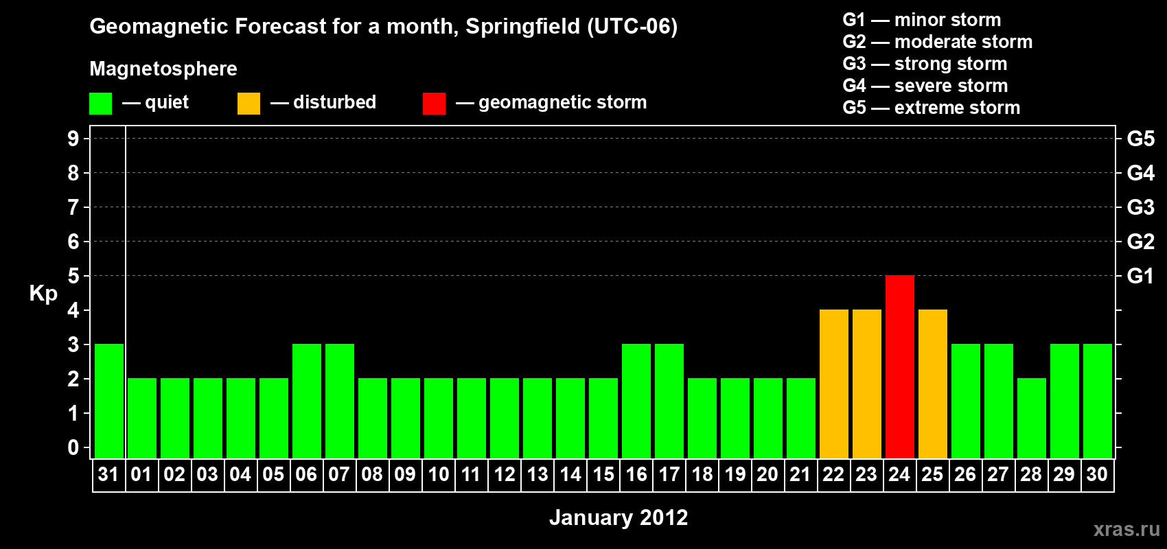 Forecast of the daily maximal value of geomagnetic index&nbsp;Kp for <b>1 month</b> (31 days) <b>from Dec 31, 2011 to Jan 30, 2012</b>