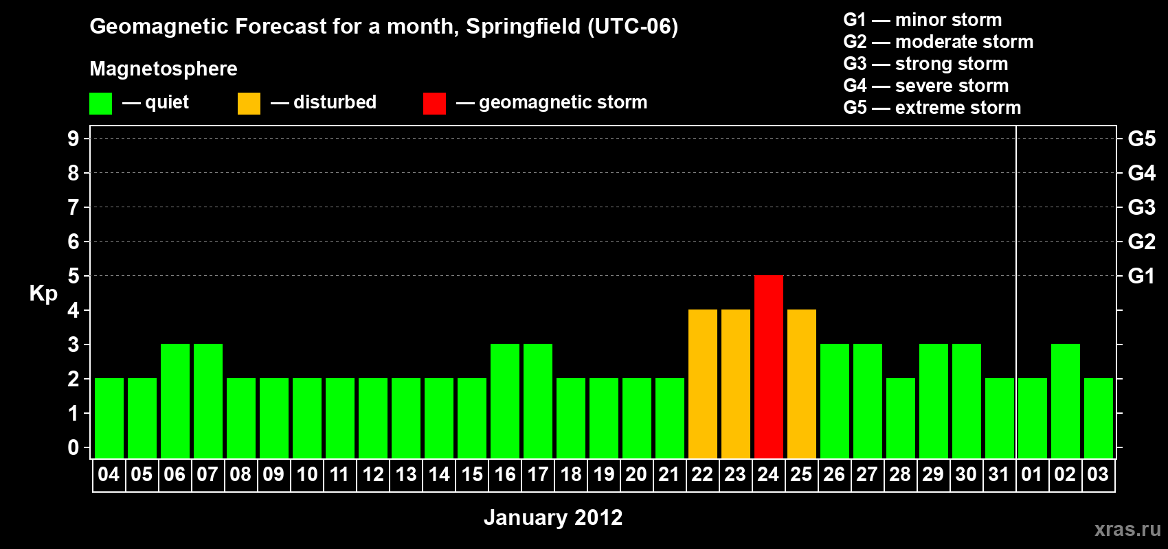 Forecast of the daily maximal value of geomagnetic index&nbsp;Kp for <b>1 month</b> (31 days) <b>from Jan 04, 2012 to Feb 03, 2012</b>