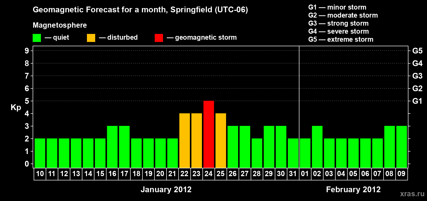 Forecast of the daily maximal value of geomagnetic index Kp for <b>1 month</b> (31 days) <b>from Jan 10, 2012 to Feb 09, 2012</b>