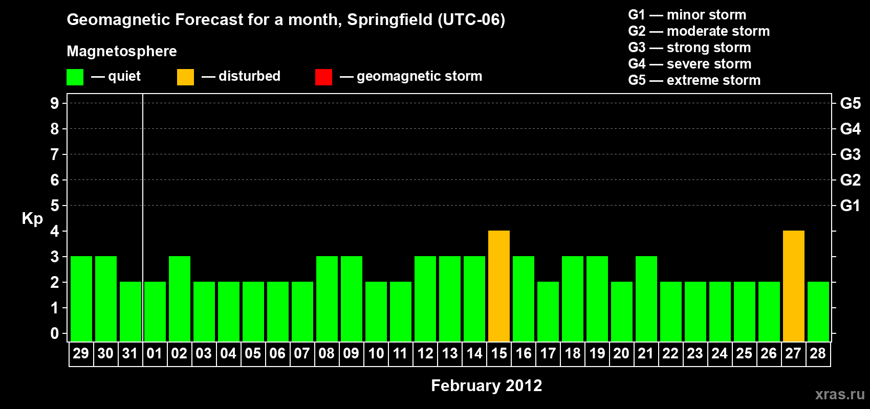 Forecast of the daily maximal value of geomagnetic index Kp for <b>1 month</b> (31 days) <b>from Jan 29, 2012 to Feb 28, 2012</b>