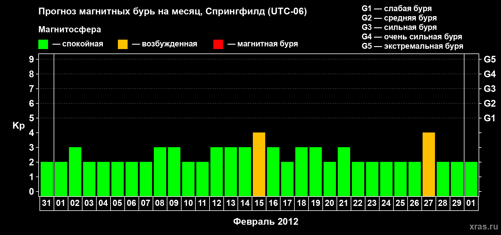 Прогноз максимального суточного геомагнитного индекса Kp на <b>1 месяц</b> (31 день) <b>с 31 января по 01 марта 2012 г</b>