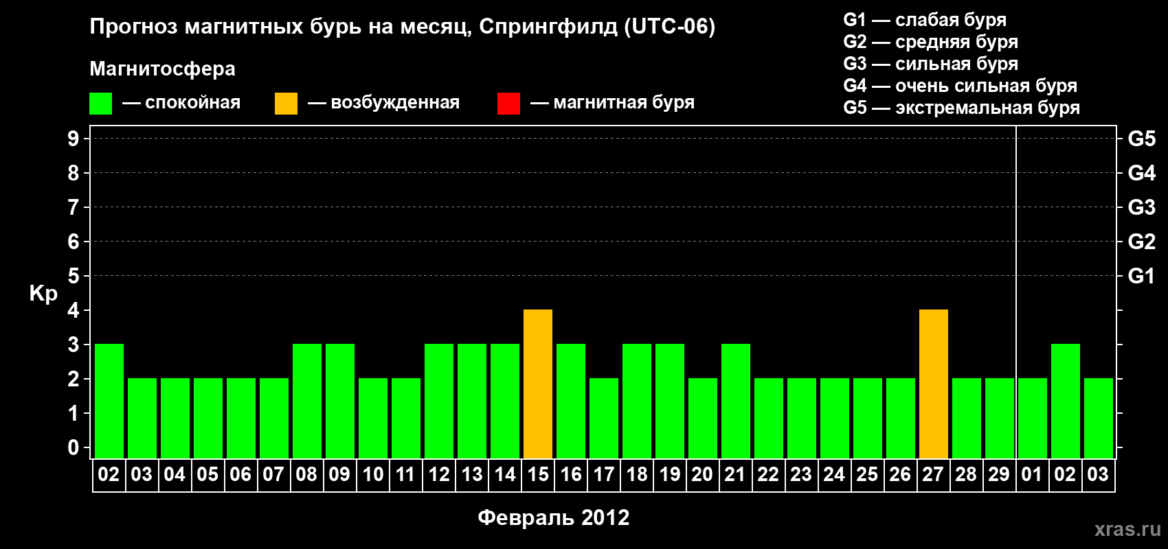 Прогноз максимального суточного геомагнитного индекса&nbsp;Kp на <b>1 месяц</b> (31 день) <b>с 02 февраля по 03 марта 2012 г</b>