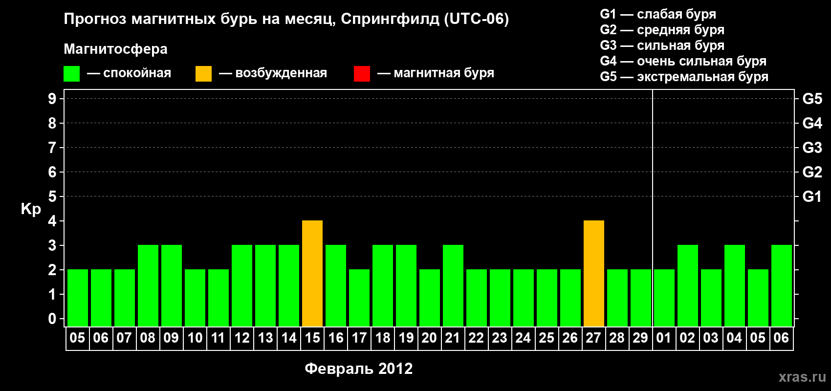 Прогноз максимального суточного геомагнитного индекса Kp на <b>1 месяц</b> (31 день) <b>с 05 февраля по 06 марта 2012 г</b>