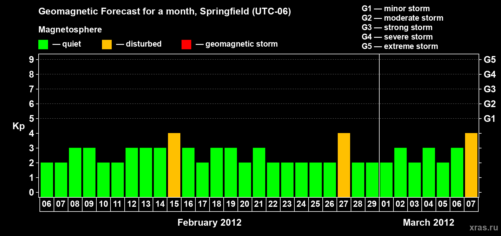 Forecast of the daily maximal value of geomagnetic index Kp for <b>1 month</b> (31 days) <b>from Feb 06, 2012 to Mar 07, 2012</b>