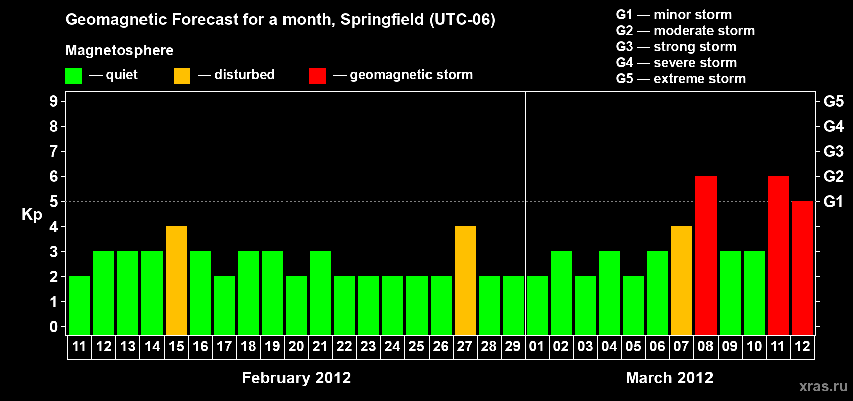 Forecast of the daily maximal value of geomagnetic index Kp for <b>1 month</b> (31 days) <b>from Feb 11, 2012 to Mar 12, 2012</b>