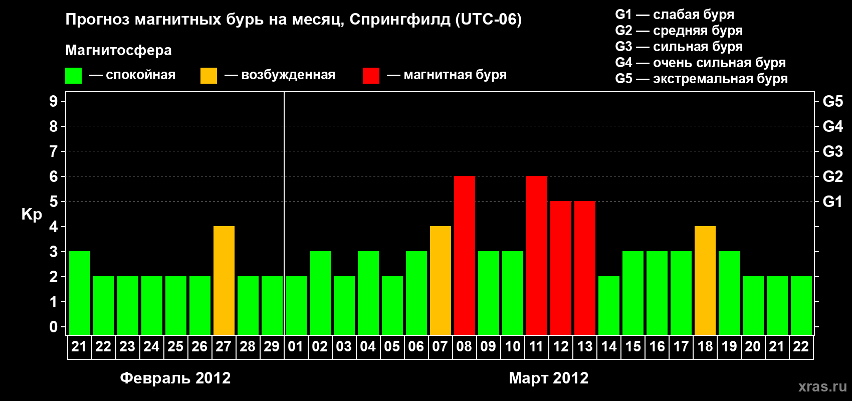 Прогноз максимального суточного геомагнитного индекса Kp на <b>1 месяц</b> (31 день) <b>с 21 февраля по 22 марта 2012 г</b>