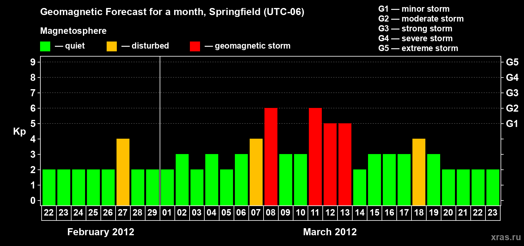 Forecast of the daily maximal value of geomagnetic index Kp for <b>1 month</b> (31 days) <b>from Feb 22, 2012 to Mar 23, 2012</b>