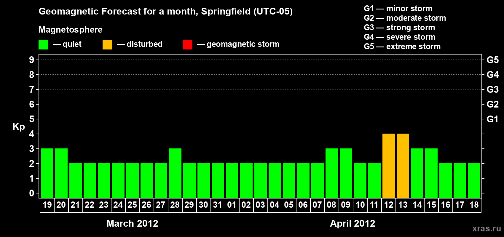 Forecast of the daily maximal value of geomagnetic index Kp for <b>1 month</b> (31 days) <b>from Mar 19, 2012 to Apr 18, 2012</b>