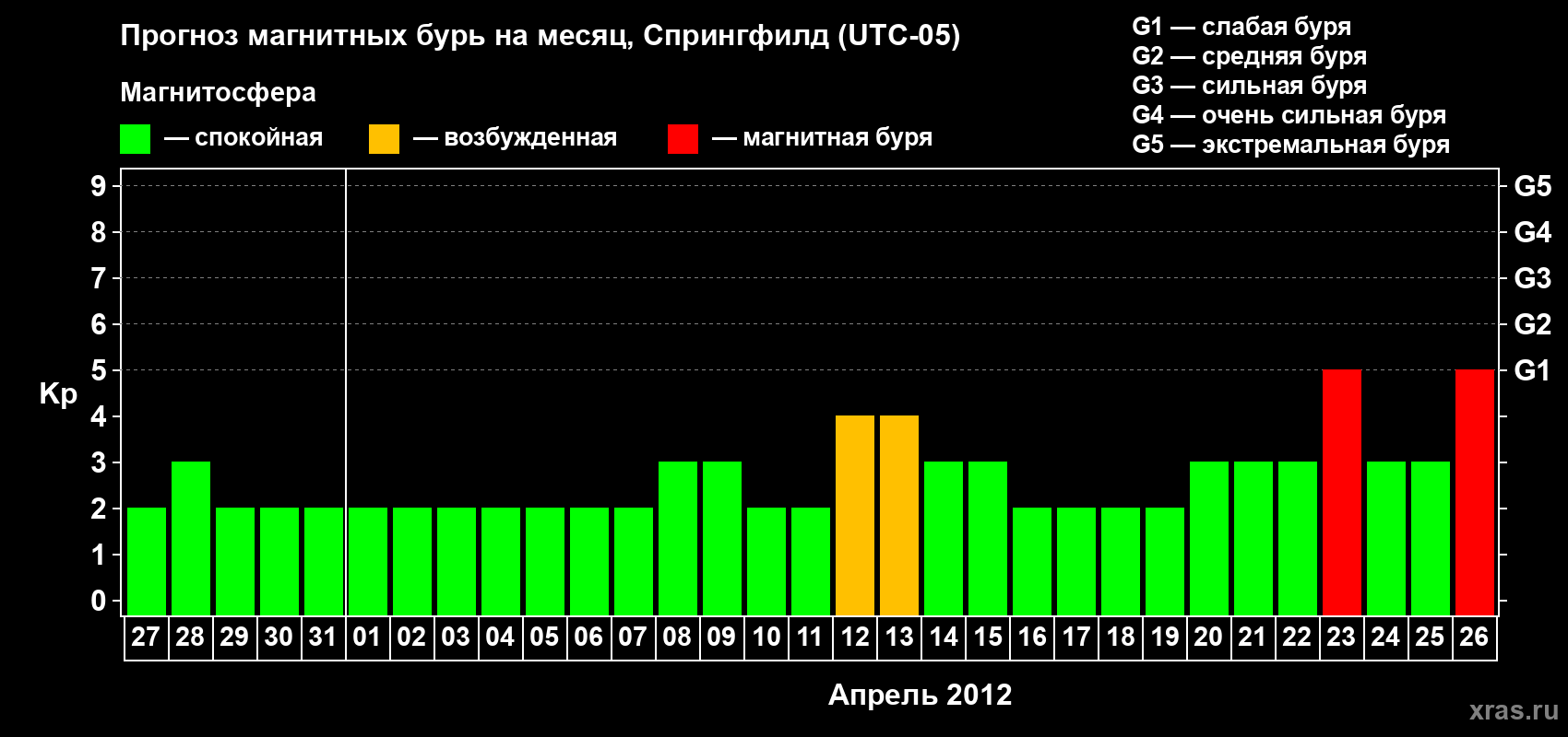 Прогноз максимального суточного геомагнитного индекса Kp на <b>1 месяц</b> (31 день) <b>с 27 марта по 26 апреля 2012 г</b>