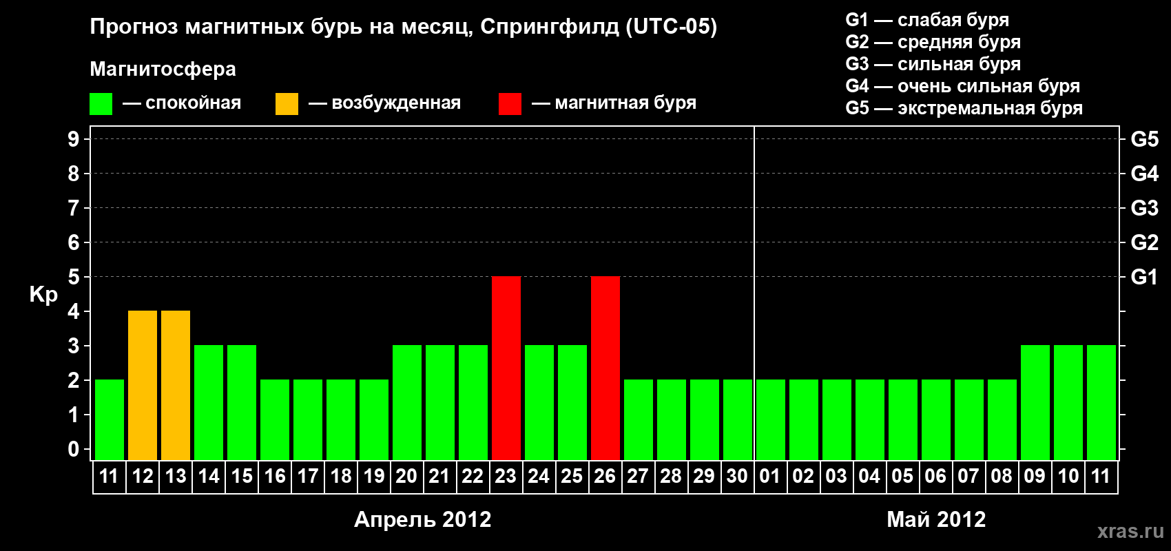 Прогноз максимального суточного геомагнитного индекса Kp на <b>1 месяц</b> (31 день) <b>с 11 апреля по 11 мая 2012 г</b>