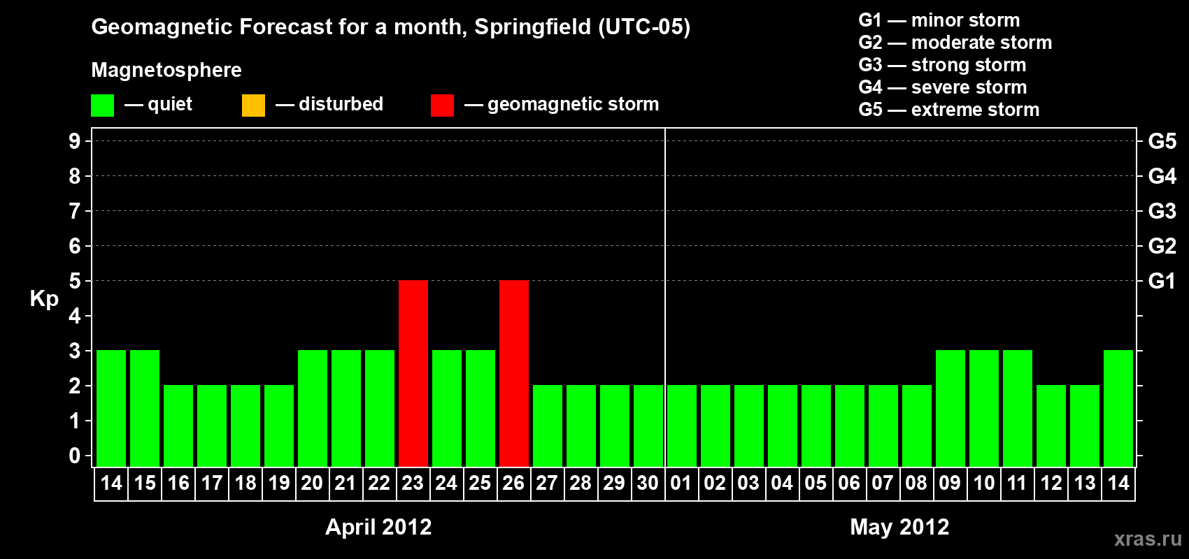 Forecast of the daily maximal value of geomagnetic index Kp for <b>1 month</b> (31 days) <b>from Apr 14, 2012 to May 14, 2012</b>