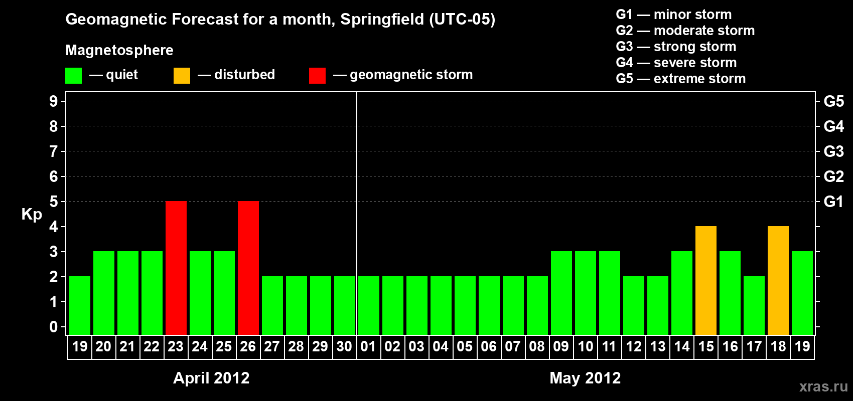 Forecast of the daily maximal value of geomagnetic index Kp for <b>1 month</b> (31 days) <b>from Apr 19, 2012 to May 19, 2012</b>