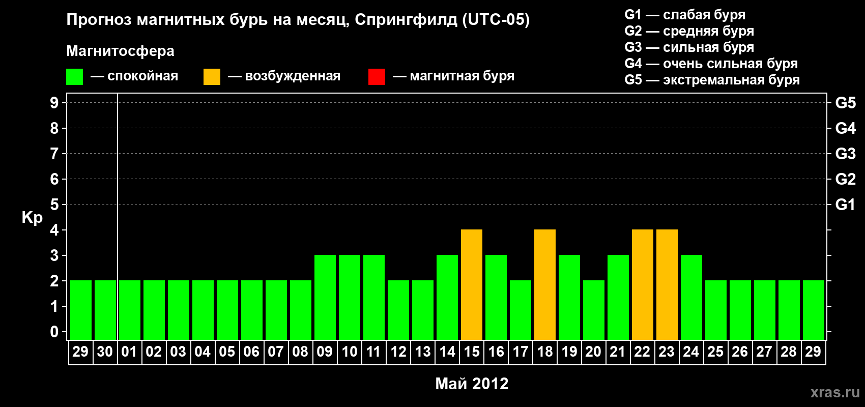 Прогноз максимального суточного геомагнитного индекса Kp на <b>1 месяц</b> (31 день) <b>с 29 апреля по 29 мая 2012 г</b>