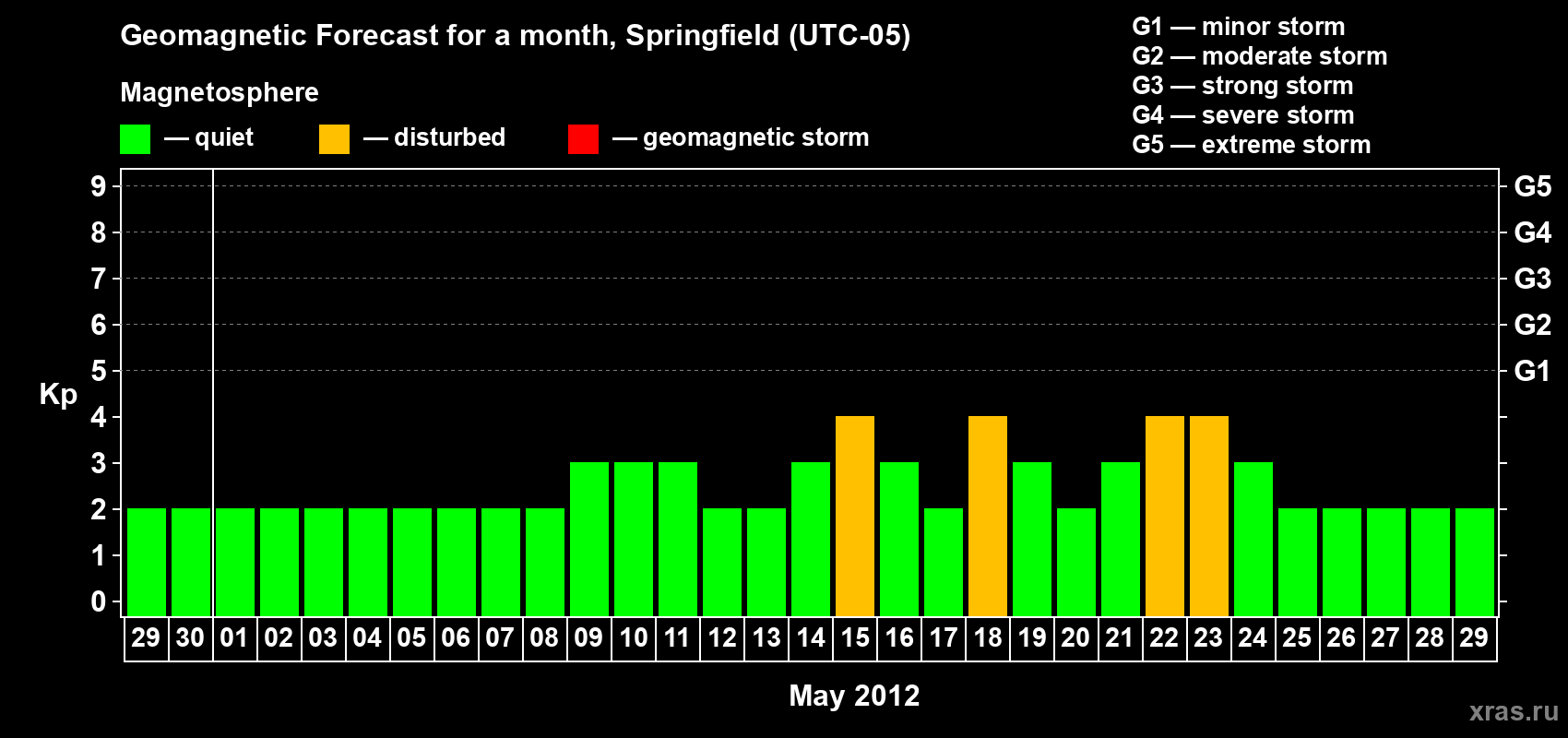 Forecast of the daily maximal value of geomagnetic index Kp for <b>1 month</b> (31 days) <b>from Apr 29, 2012 to May 29, 2012</b>
