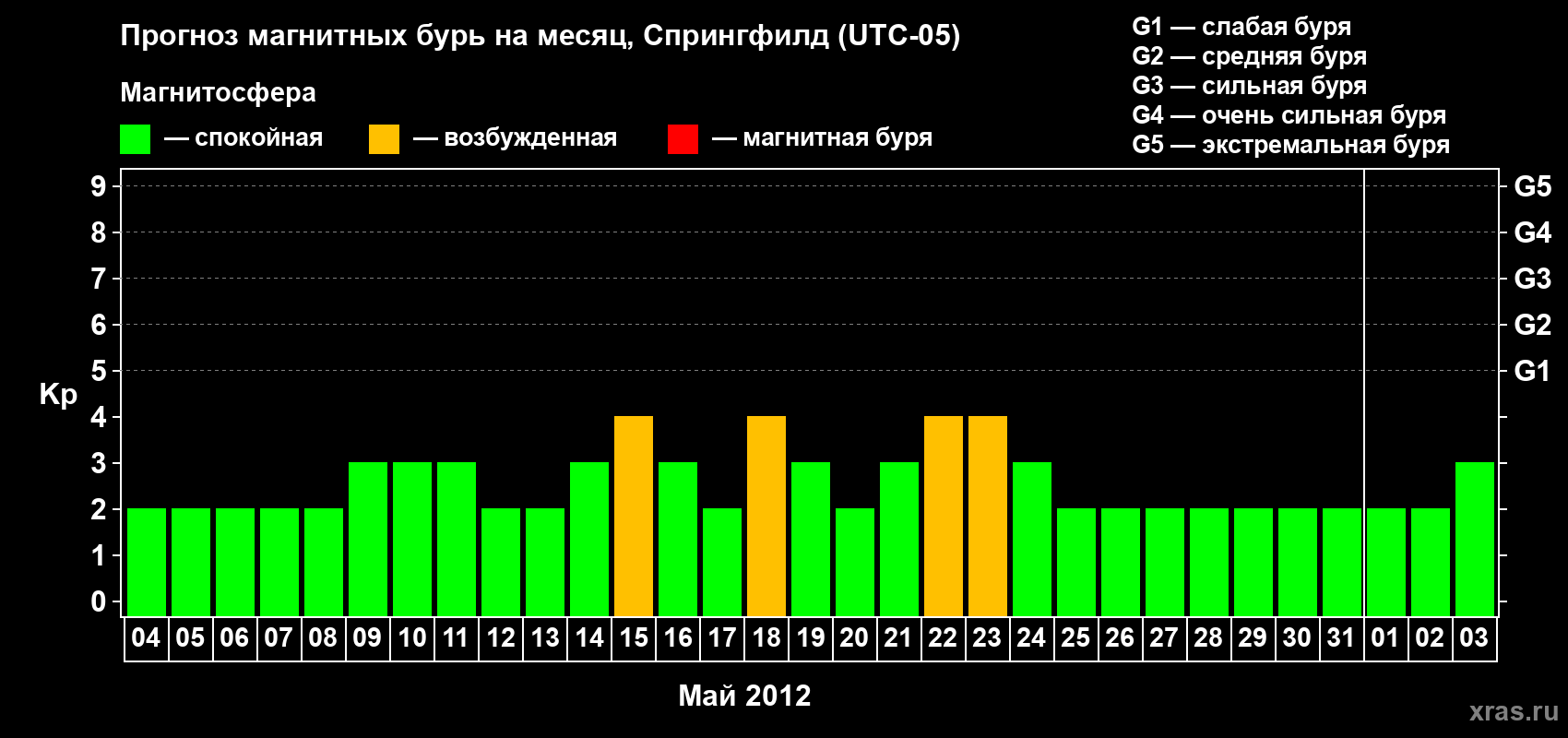 Прогноз максимального суточного геомагнитного индекса Kp на <b>1 месяц</b> (31 день) <b>с 04 мая по 03 июня 2012 г</b>