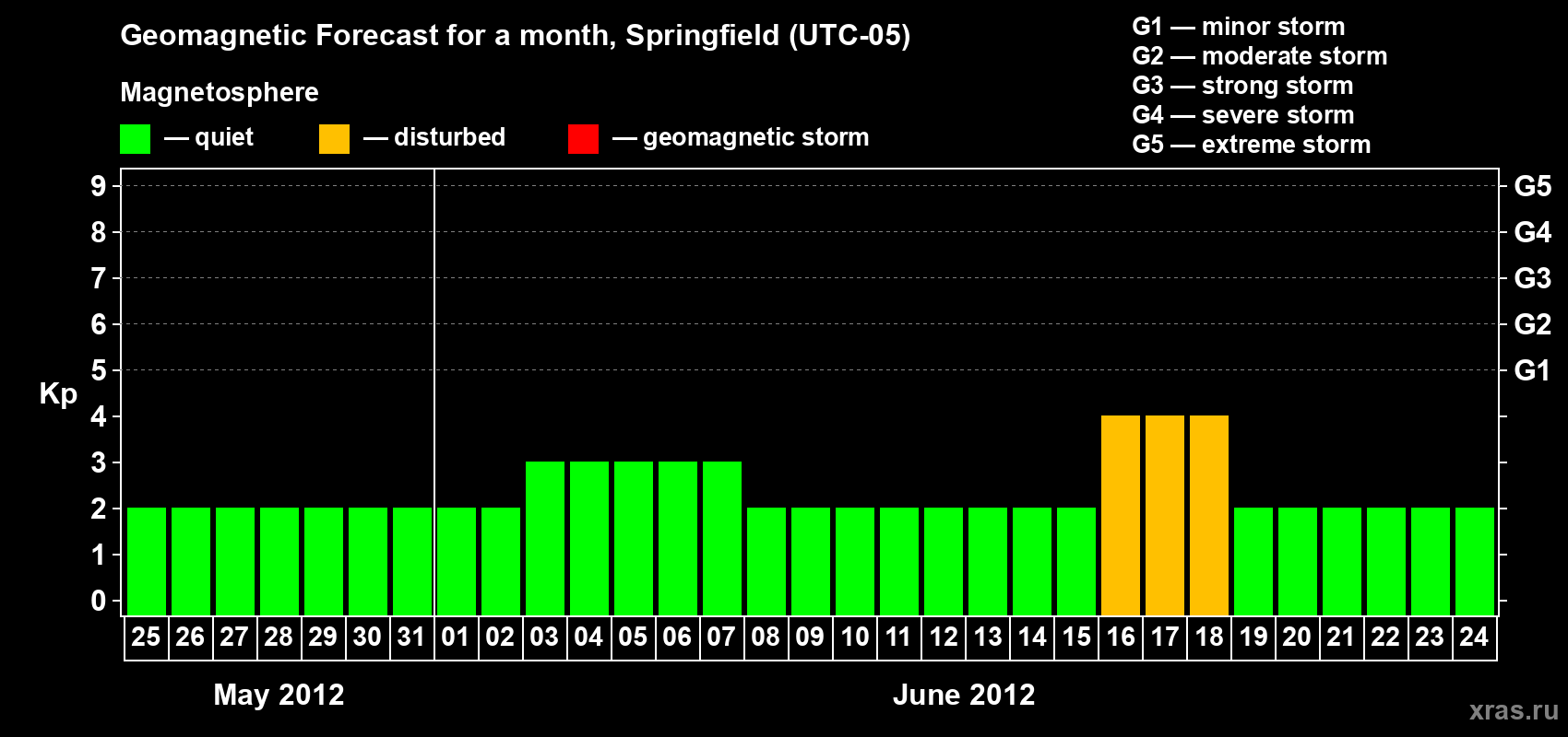 Forecast of the daily maximal value of geomagnetic index Kp for <b>1 month</b> (31 days) <b>from May 25, 2012 to Jun 24, 2012</b>