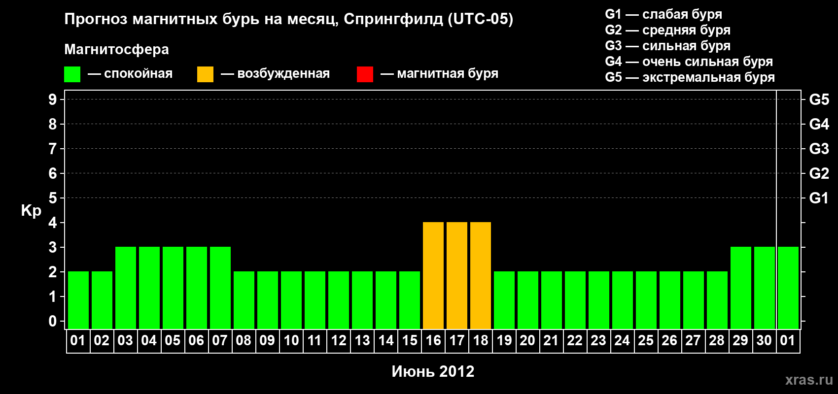 Прогноз максимального суточного геомагнитного индекса Kp на <b>1 месяц</b> (31 день) <b>с 01 июня по 01 июля 2012 г</b>