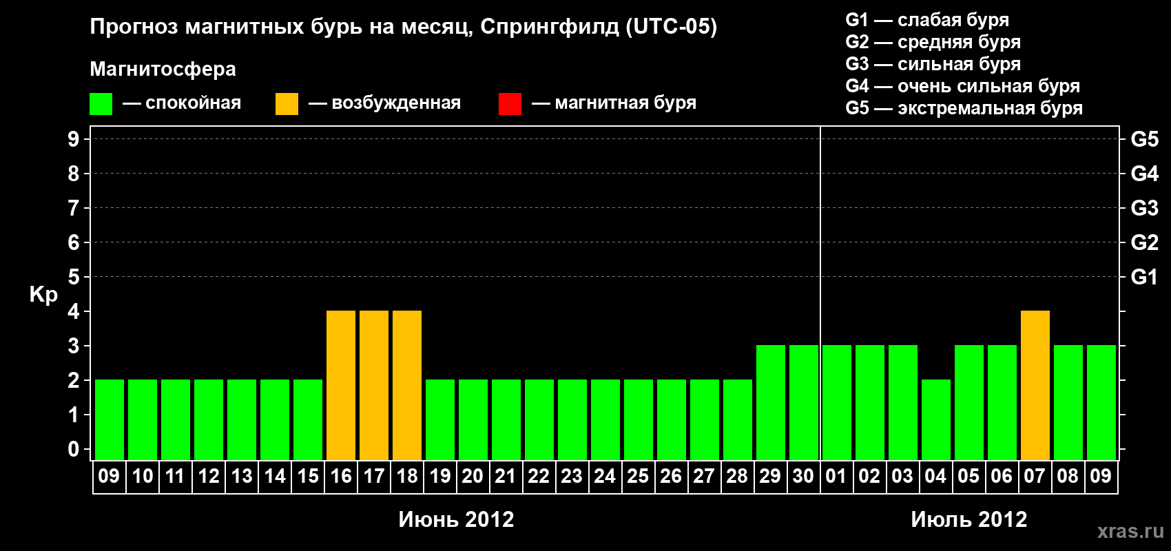 Прогноз максимального суточного геомагнитного индекса&nbsp;Kp на <b>1 месяц</b> (31 день) <b>с 09 июня по 09 июля 2012 г</b>
