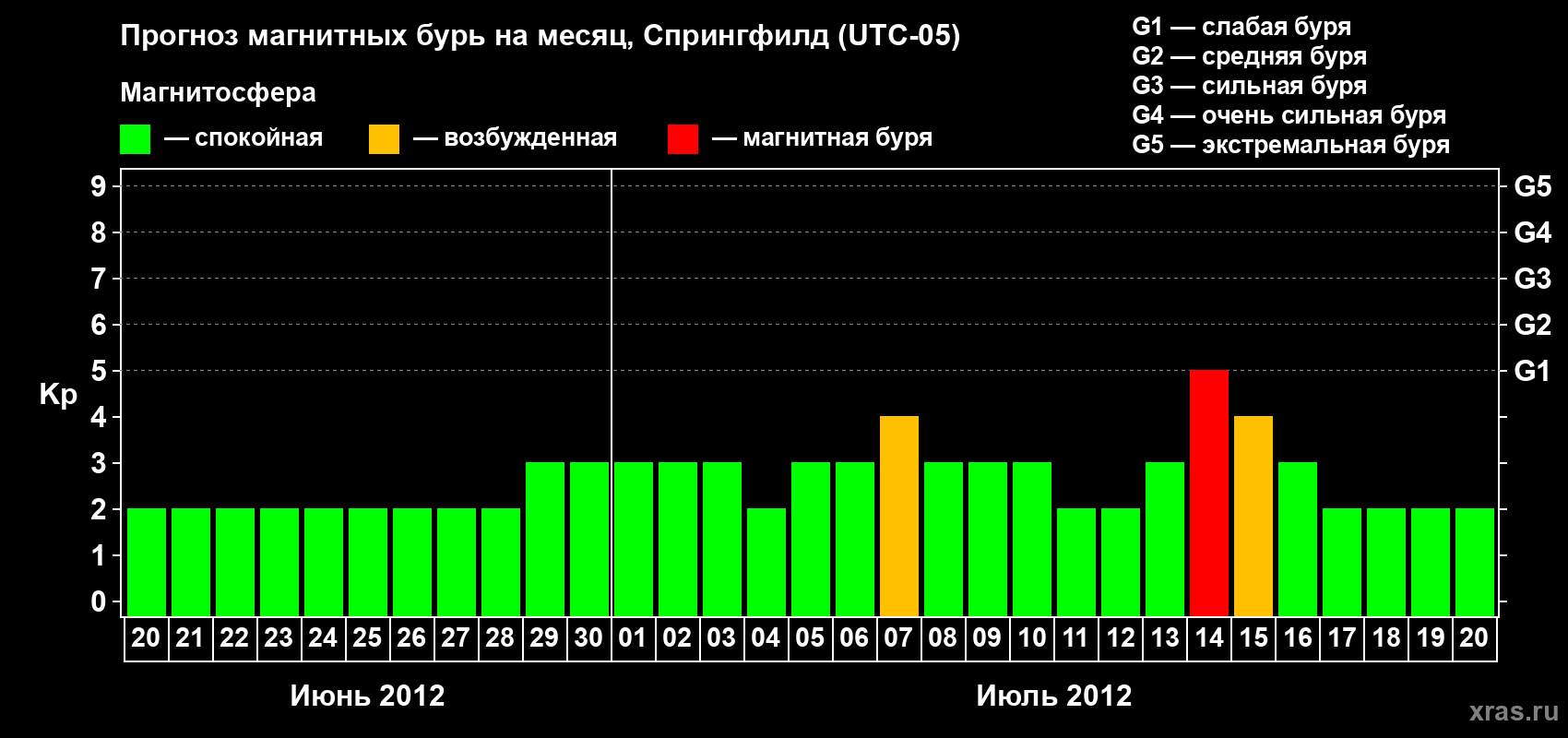 Прогноз максимального суточного геомагнитного индекса Kp на <b>1 месяц</b> (31 день) <b>с 20 июня по 20 июля 2012 г</b>
