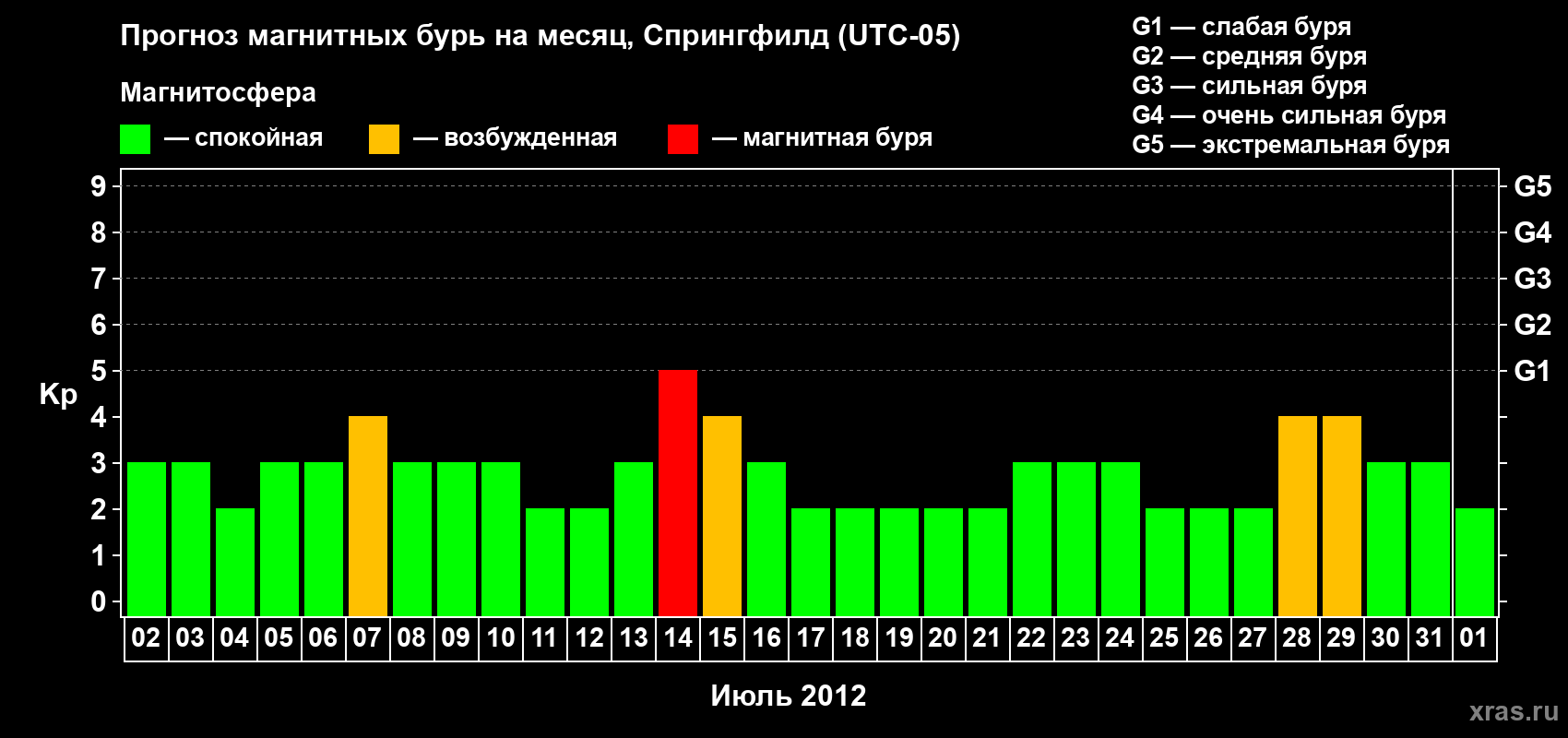 Прогноз максимального суточного геомагнитного индекса Kp на <b>1 месяц</b> (31 день) <b>с 02 июля по 01 августа 2012 г</b>