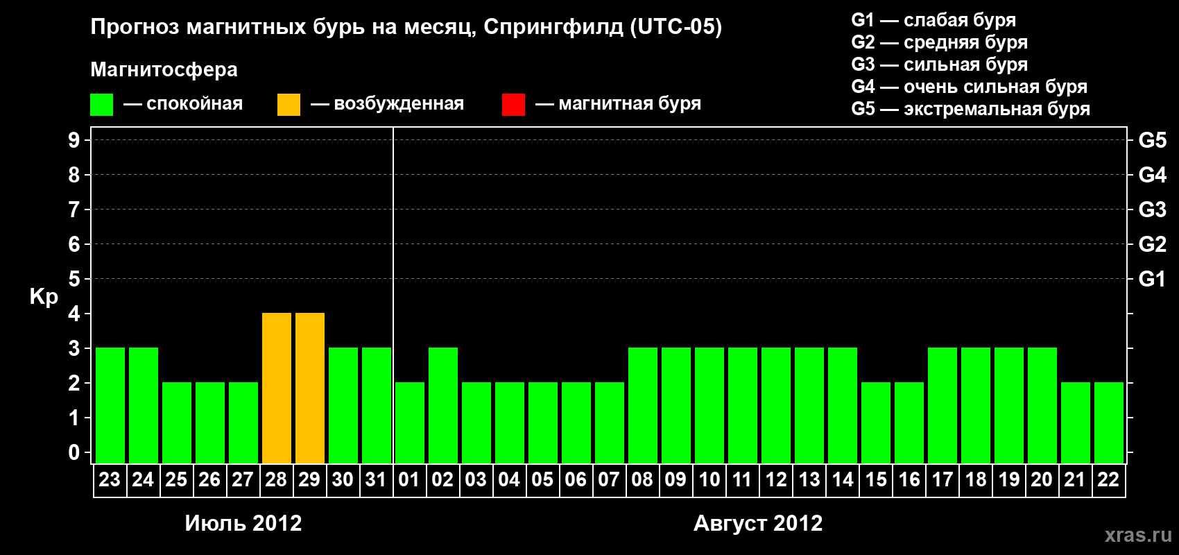 Прогноз максимального суточного геомагнитного индекса Kp на <b>1 месяц</b> (31 день) <b>с 23 июля по 22 августа 2012 г</b>