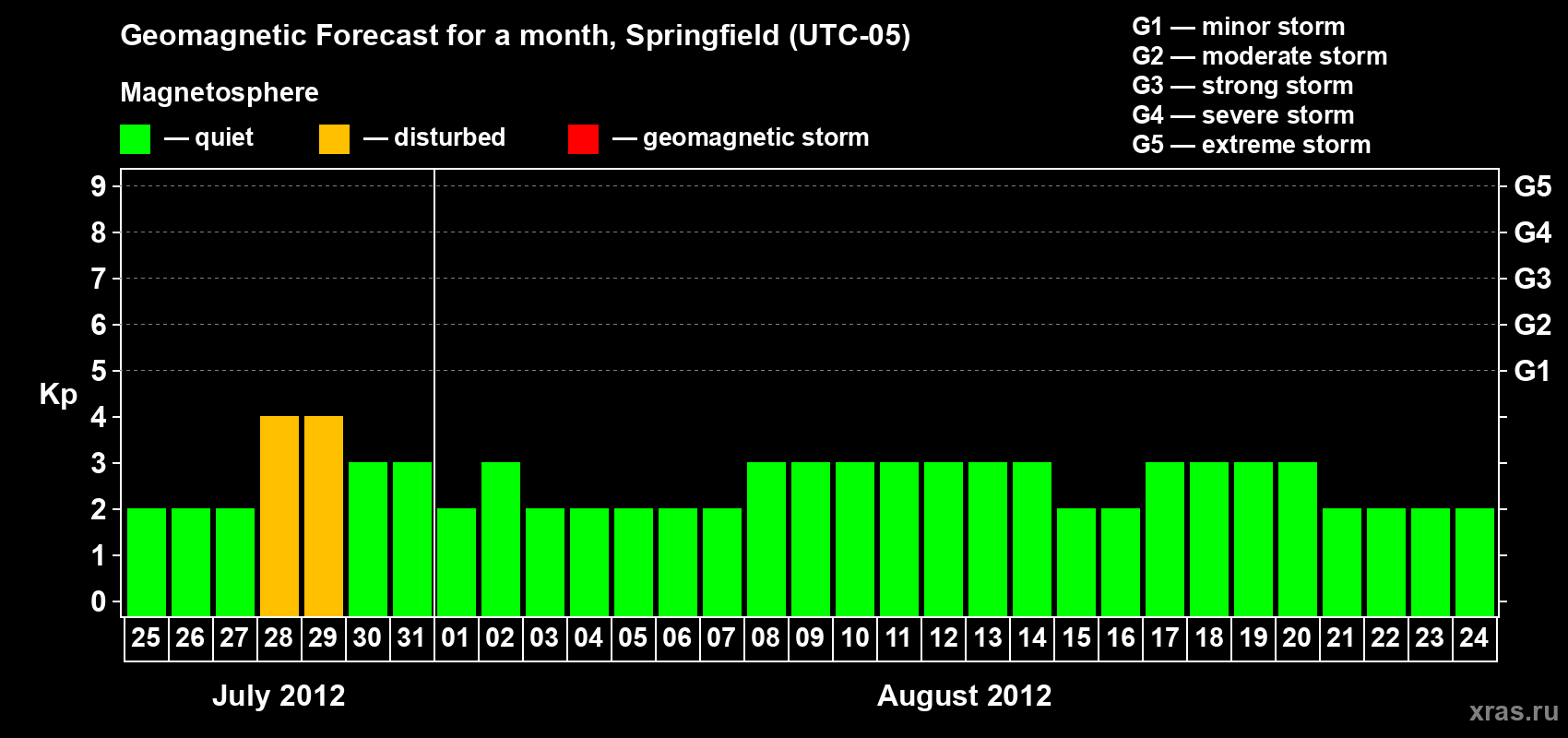 Forecast of the daily maximal value of geomagnetic index Kp for <b>1 month</b> (31 days) <b>from Jul 25, 2012 to Aug 24, 2012</b>