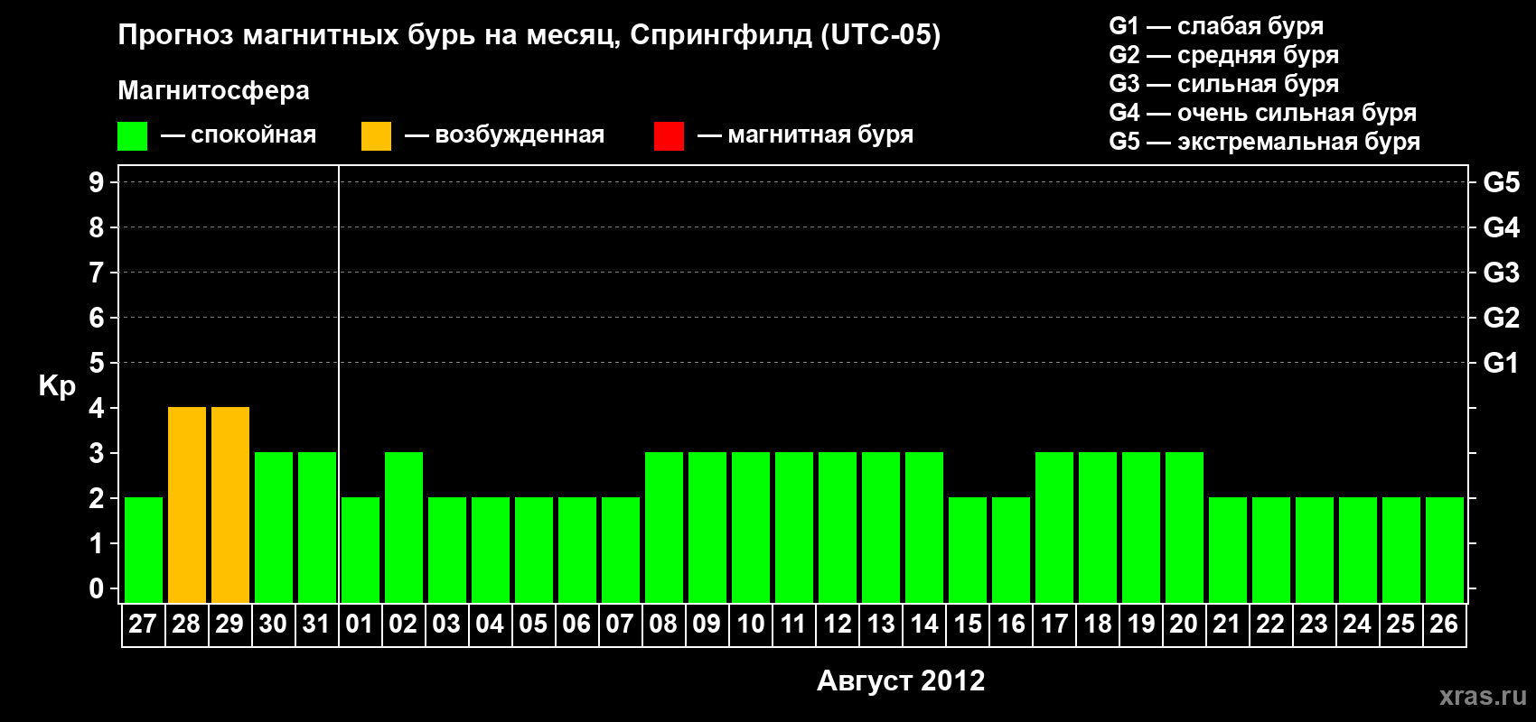Прогноз максимального суточного геомагнитного индекса Kp на <b>1 месяц</b> (31 день) <b>с 27 июля по 26 августа 2012 г</b>