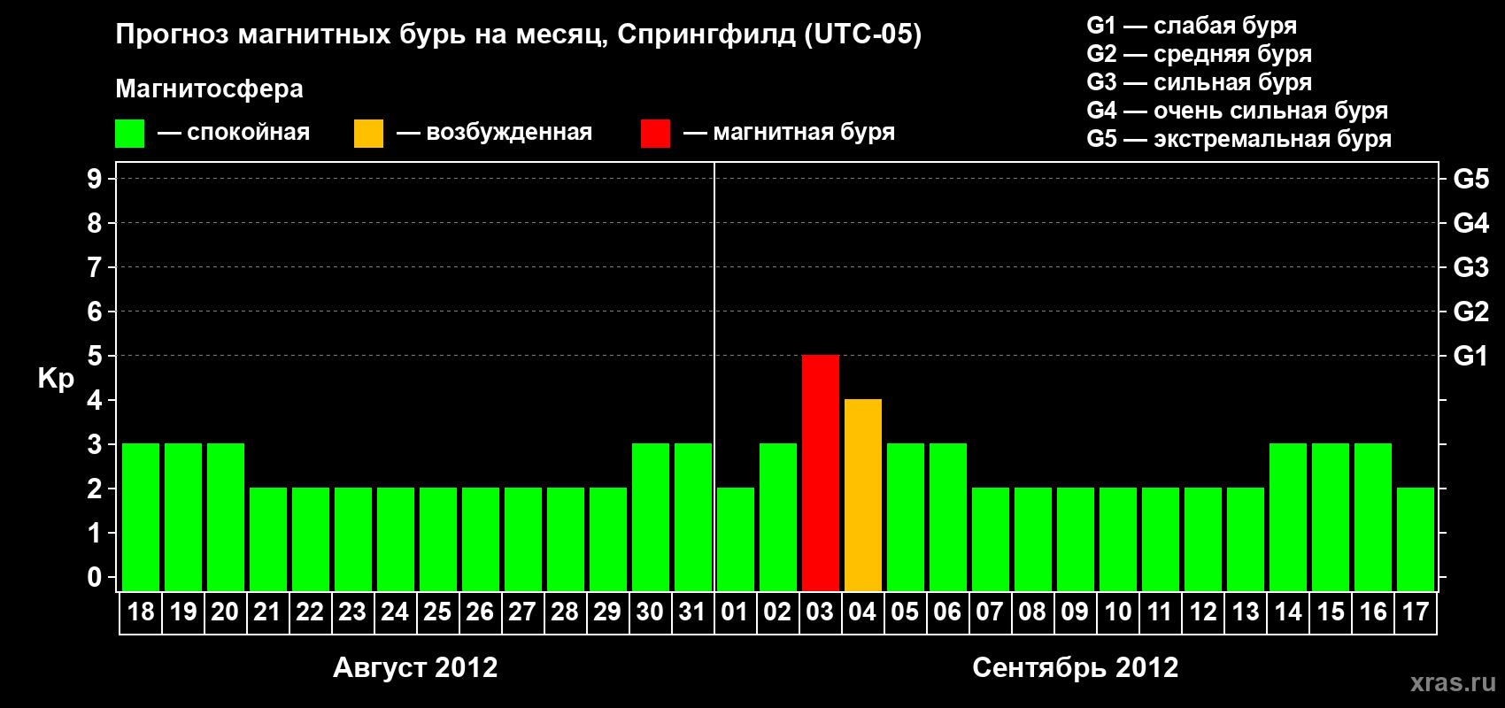 Прогноз максимального суточного геомагнитного индекса&nbsp;Kp на <b>1 месяц</b> (31 день) <b>с 18 августа по 17 сентября 2012 г</b>