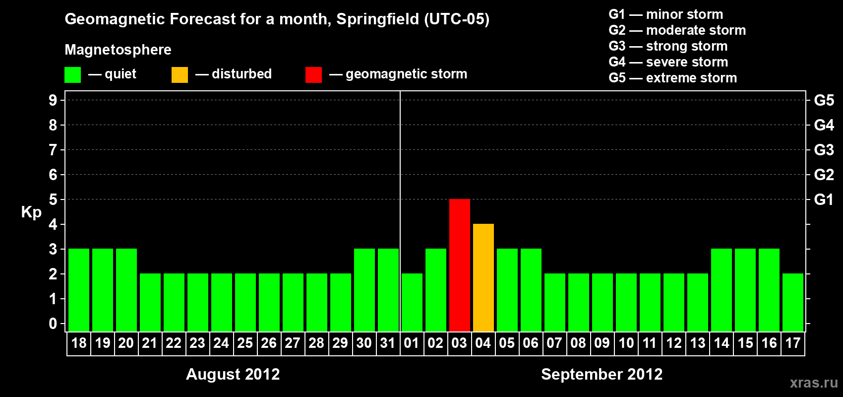Forecast of the daily maximal value of geomagnetic index Kp for <b>1 month</b> (31 days) <b>from Aug 18, 2012 to Sep 17, 2012</b>