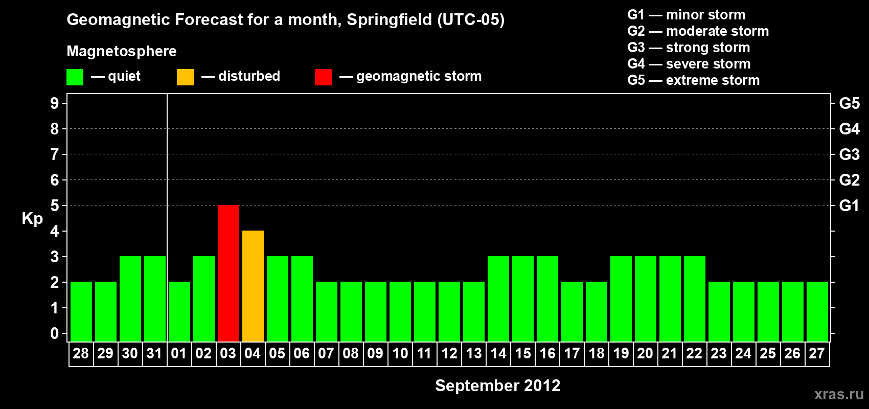 Forecast of the daily maximal value of geomagnetic index Kp for <b>1 month</b> (31 days) <b>from Aug 28, 2012 to Sep 27, 2012</b>